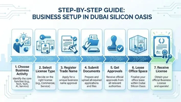 Step-by-step process of moving to Dubai Silicon Oasis for business, including document submission, approvals, and leasing office space in DSO.