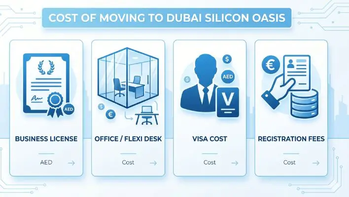 Infographic showing the cost of moving to Dubai Silicon Oasis, including business license fees, office or flexi desk rates, visa costs, and registration fees.