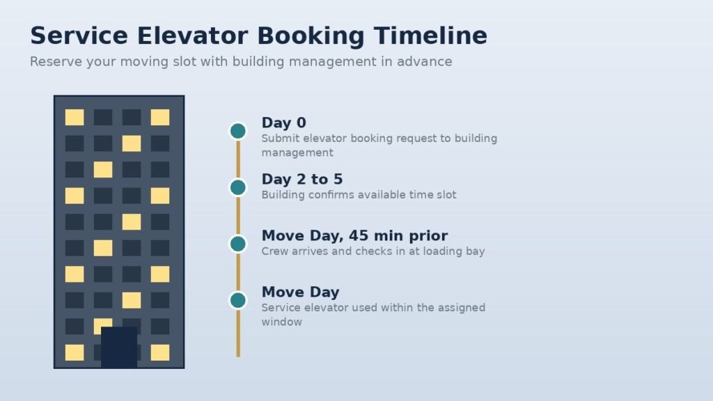 Service elevator booking timeline graphic for moving in high-rise towers in Al Majaz and Dubai Marina