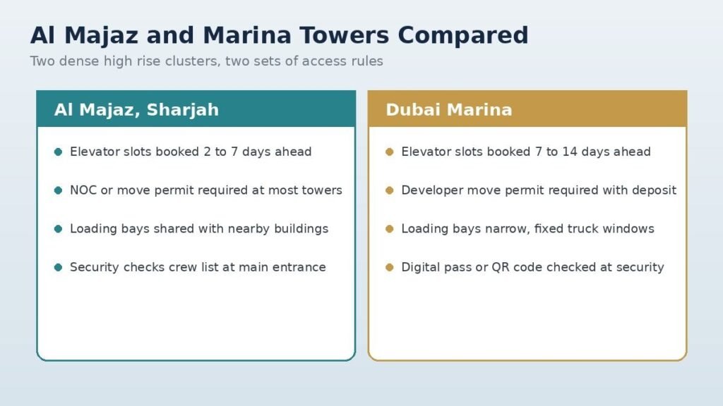 Comparison graphic showing moving access rules between Al Majaz Sharjah and Dubai Marina high-rise towers